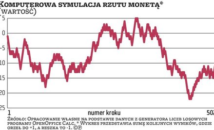 Powyższy wykres jest ilustracją symulacji 500 rzutów monetą, gdzie orzeł dawał +1, a reszka -1 (każd