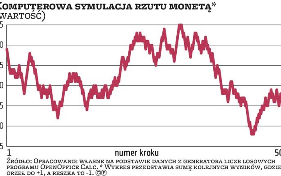 Powyższy wykres jest ilustracją symulacji 500 rzutów monetą, gdzie orzeł dawał +1, a reszka -1 (każd