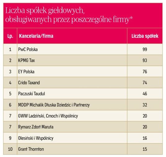 Liczba spółek giełdowych obsługiwanych przez poszczególne firmy
