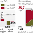 Wyniki finansowe TVN