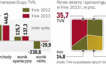 Wyniki finansowe TVN