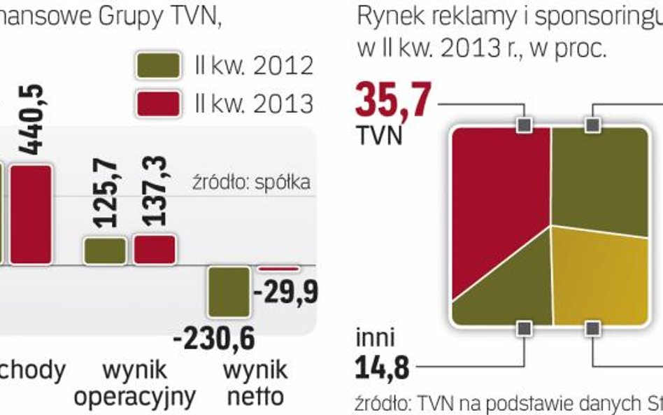 Wyniki finansowe TVN