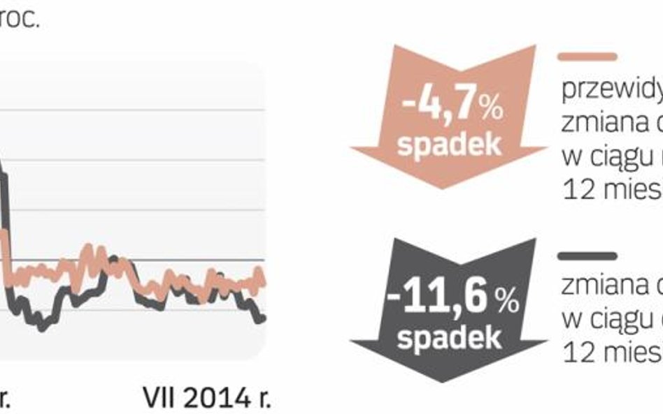 Widoczne obniżki cen