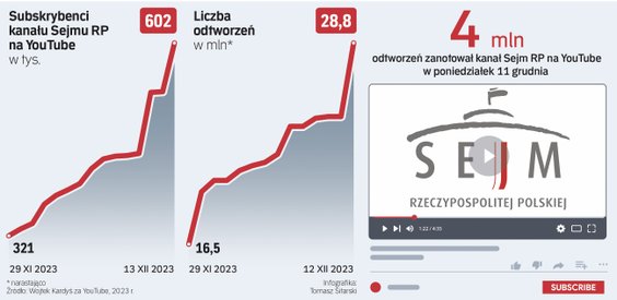 Kanał Sejm RP na YouTubie bije rekordy. Ma już ponad 600 tys. subskrybentów, o 88 proc. więcej niż p