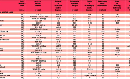 Kredyty w złotych na budowę domu