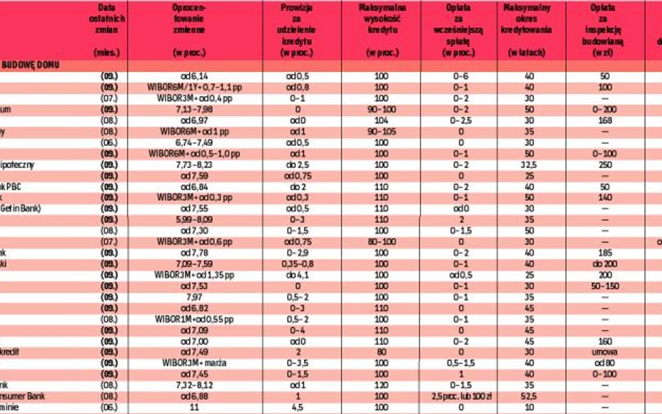 Kredyty w złotych na budowę domu