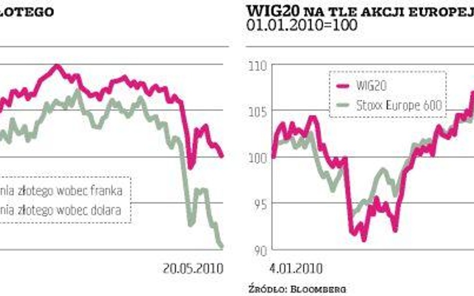 Dołki na rynkach pogłębione