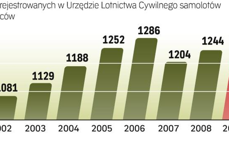 Przybywa statków powietrznych w rejestrach ULC. Niestety coraz bardziej brakuje dla nich lotnisk i l