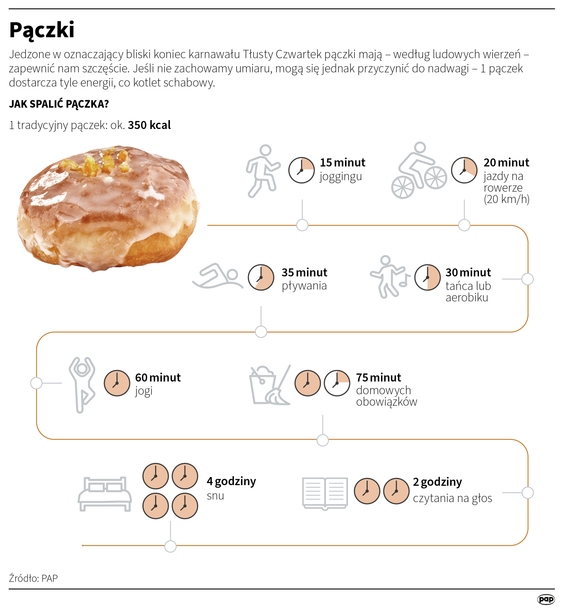 Jedzone w oznaczający bliski koniec karnawału Tłusty Czwartek pączki mają – według ludowych wierzeń 