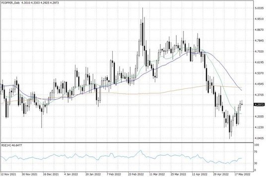 Notowania miedzi w USA – dane dzienne