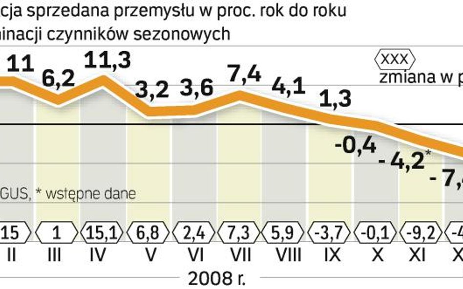 Mniej sprzedały firmy z 26 branż. Wciąż nie mają problemów z zamówieniami firmy farmaceutyczne oraz 