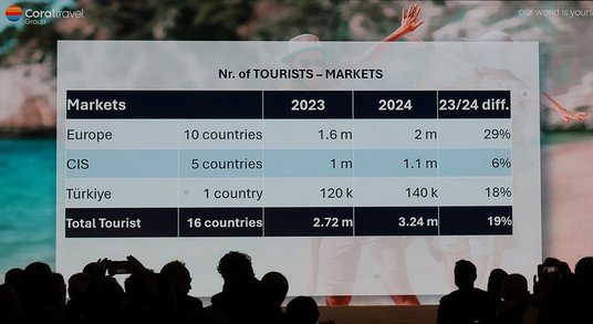 Liczba klientów Corala Travel wzrosła w 2023 roku o 19 procent, najbardziej w Europie, gdzie tourope