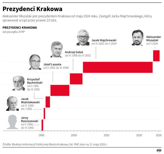 Prezydenci Krakowa