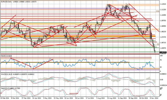 Wykres dzienny EURUSD