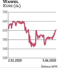 Walne zgromadzenie spółki Wawel zdecydowało o przeznaczeniu na dywidendę łącznie niemal 45 mln zł, c
