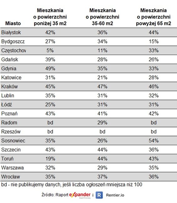 Zmiany stawek najmu mieszkań od II kw. 2019 r. do II kw. 2024 r.