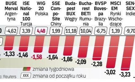 Inwestorzy odwracają się od parkietów