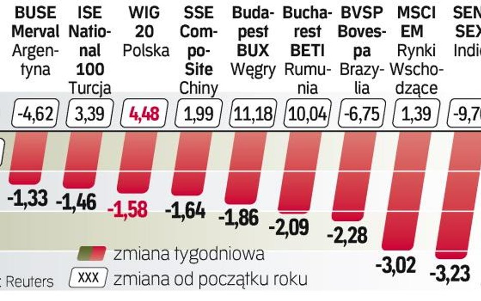 Inwestorzy odwracają się od parkietów