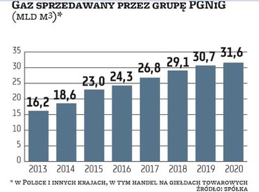 PGNiG systematycznie zwiększa sprzedaż gazu ziemnego. Ostatnie wzrosty to w decydującej mierze konse