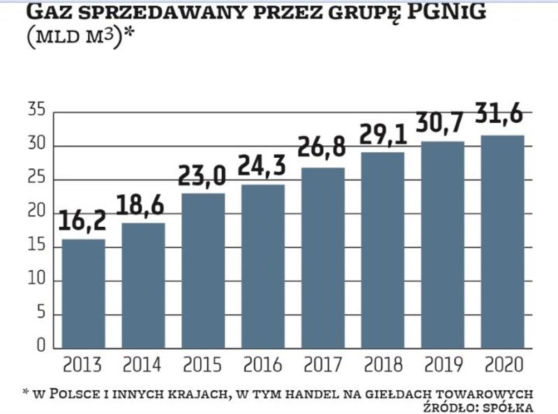 PGNiG systematycznie zwiększa sprzedaż gazu ziemnego. Ostatnie wzrosty to w decydującej mierze konse