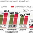W 2009 r. tylko sześć największych firm doradczych zajmujących się także audytem osiągnęło przychody