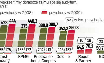 W 2009 r. tylko sześć największych firm doradczych zajmujących się także audytem osiągnęło przychody