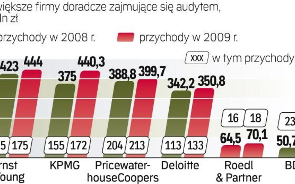 W 2009 r. tylko sześć największych firm doradczych zajmujących się także audytem osiągnęło przychody