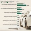 Skokowo rośnie liczba punktów ładowania pojazdów elektrycznych