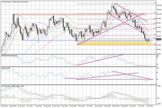 Wykres tygodniowy FUSD