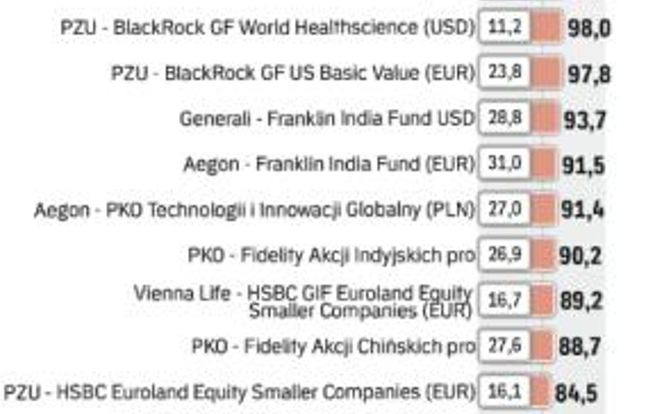 Fundusze kapitałowe zagranicznych akcji, uniwersalne