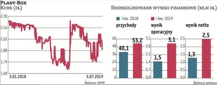 Skokową poprawą wyników może pochwalić się Plast-Box. To głównie rezultat wzrostu skali działalności