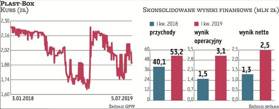 Skokową poprawą wyników może pochwalić się Plast-Box. To głównie rezultat wzrostu skali działalności