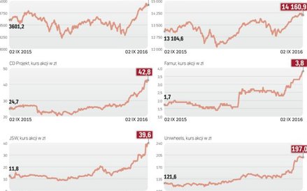 Indeksy grupujące małe i średnie firmy w ostatnim czasie wyraźnie rosną