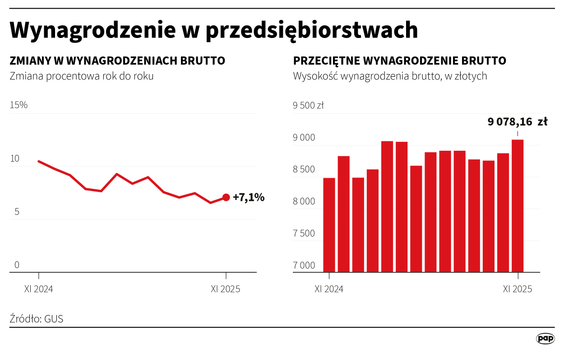 Przeciętne miesięczne wynagrodzenie brutto w sektorze przedsiębiorstw w listopadzie 2025 r. wyniosło
