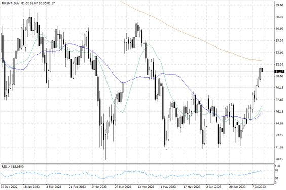 Notowania ropy naftowej Brent – dane dzienne