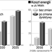 Jak podrożeje ciepło i energia elektryczna