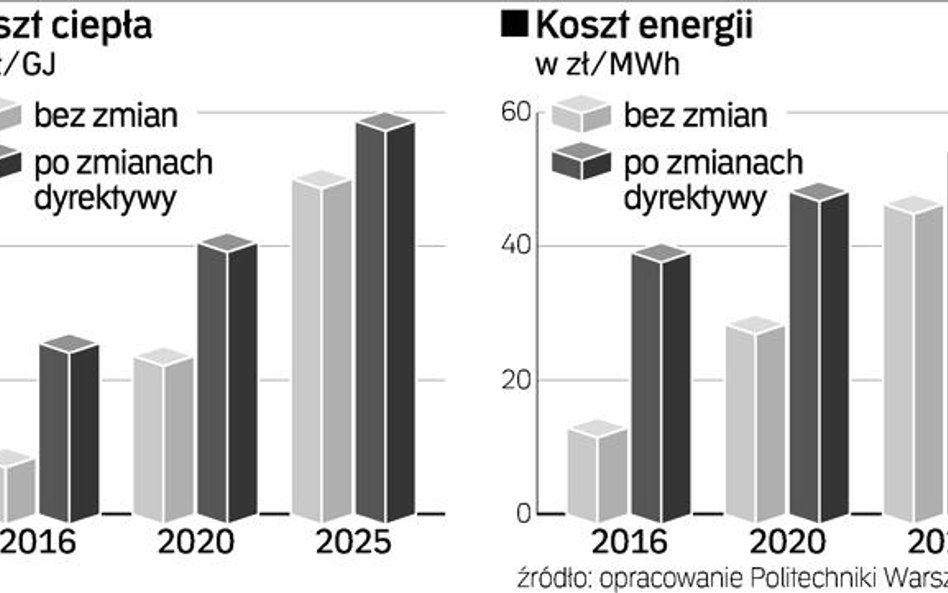 Jak podrożeje ciepło i energia elektryczna