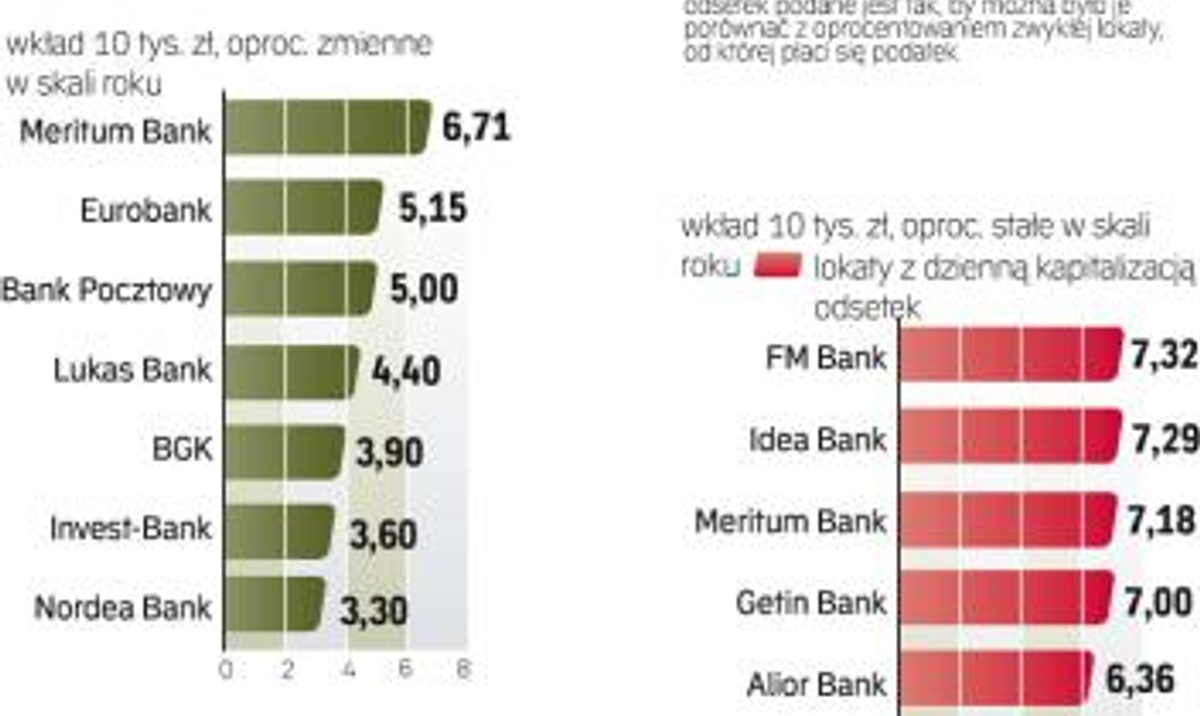 Bank Oferuje Dwie Lokaty Dwuletnie Na Następujących Warunkach Najlepsze lokaty dwuletnie - rp.pl