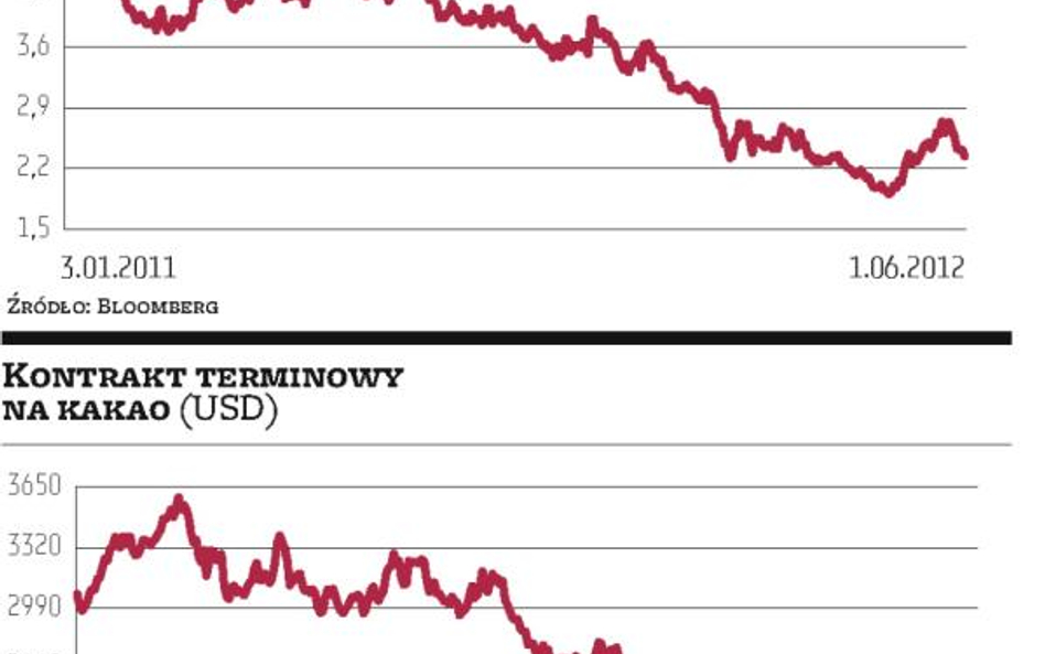 Giełdowe spółki na surowcowej huśtawce