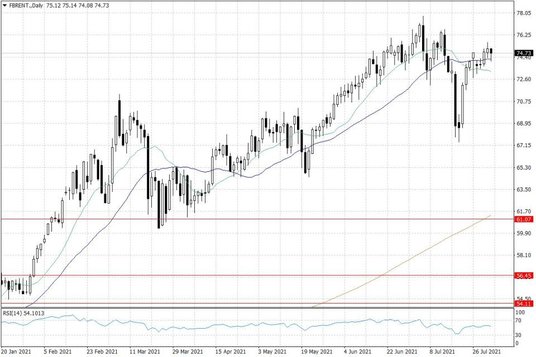 Notowania ropy naftowej Brent – dane dzienne