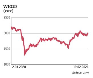 Specyficzna konstrukcja WIG20 powoduje, że nie jest wskaźnikiem pokazującym nastroje całego rynku. N