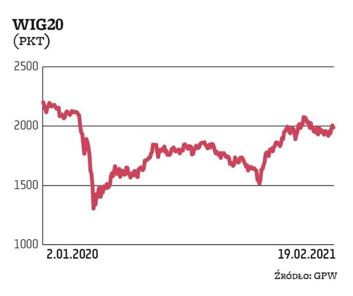 Specyficzna konstrukcja WIG20 powoduje, że nie jest wskaźnikiem pokazującym nastroje całego rynku. N