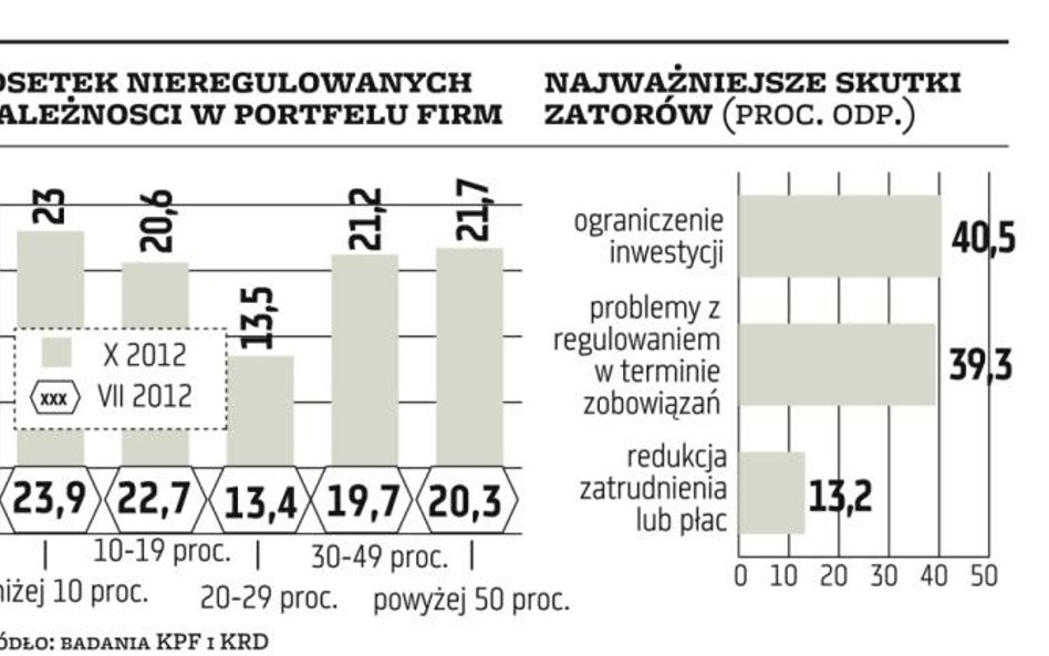 Najgorzej od trzech lat