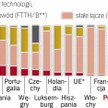 W Europie dominują dwie technologie stacjonarnego Internetu