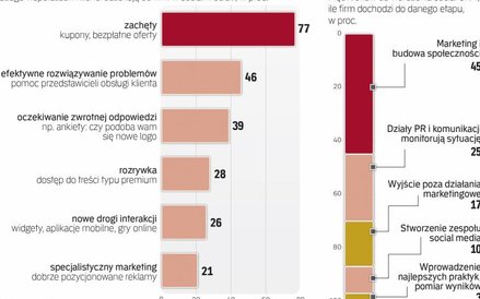 Wykorzystanie mediów społecznościowych kluczowe dla efektywnego CRM.