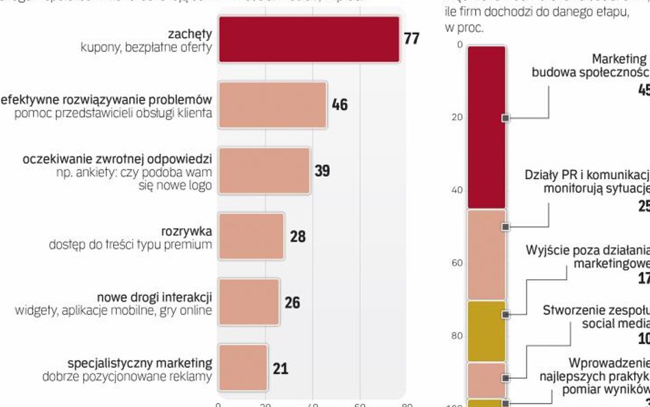 Wykorzystanie mediów społecznościowych kluczowe dla efektywnego CRM.