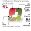 Rynek energii