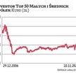 Blisko 13 proc. zarobił w tym roku Investor Top 50 Małych i Średnich Spółek, należący do grupy akcji