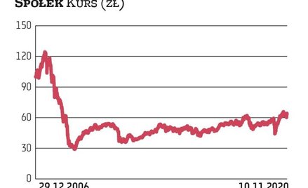 Blisko 13 proc. zarobił w tym roku Investor Top 50 Małych i Średnich Spółek, należący do grupy akcji