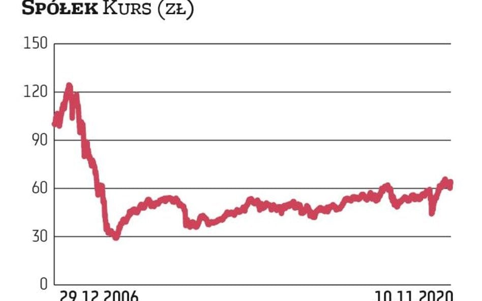 Blisko 13 proc. zarobił w tym roku Investor Top 50 Małych i Średnich Spółek, należący do grupy akcji